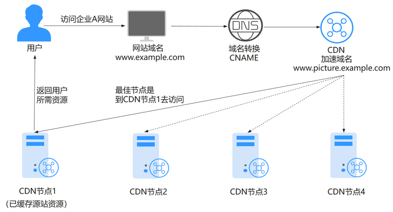 CDN加速